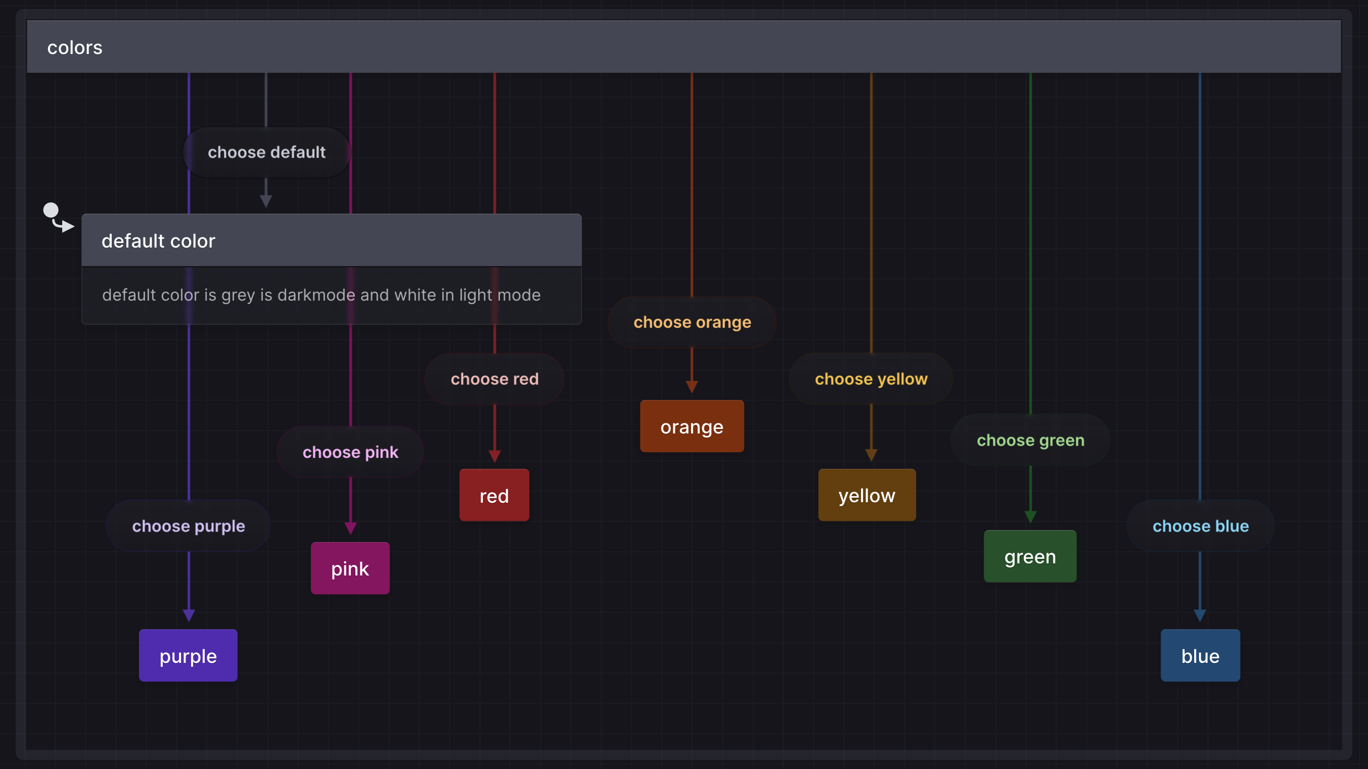 State machine showing how to choose colors from the color palette, and the colors for default (grey in darkmode, white in lightmode), pink, purple, red, orange, yellow, green, and blue states and transitions.